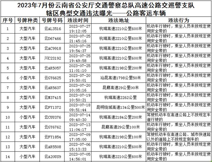 2023年7月份云南交警高支队辖区典型交通违法曝光