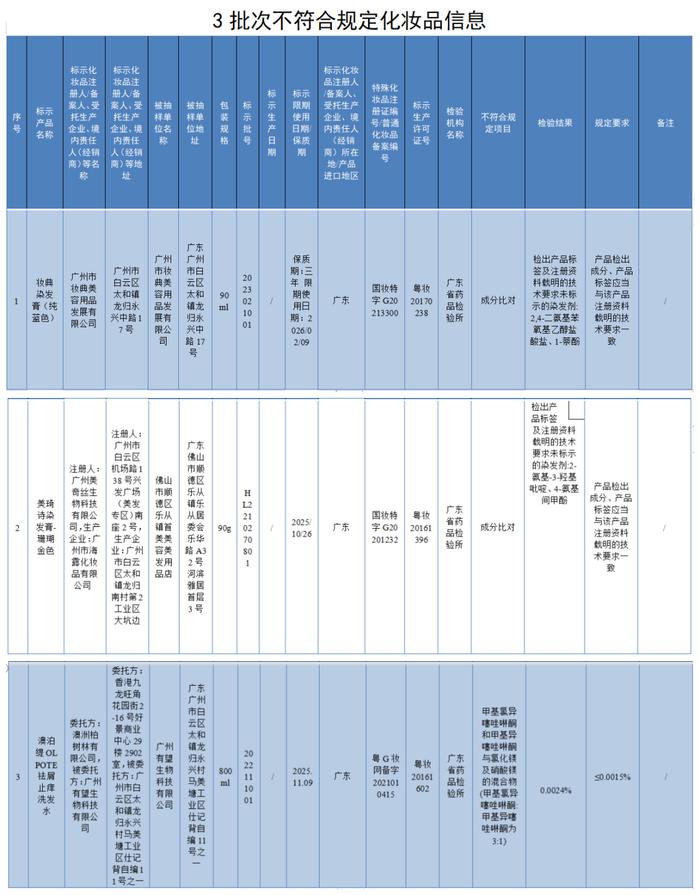 3批次不合格化妆品被通报！涉及“妆典”“美琦诗”染发膏等