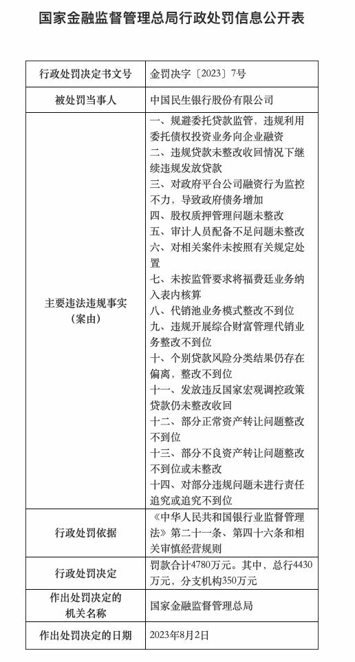 民生银行被罚4780万元，涉股权质押管理问题未整改等14项违法违规事实