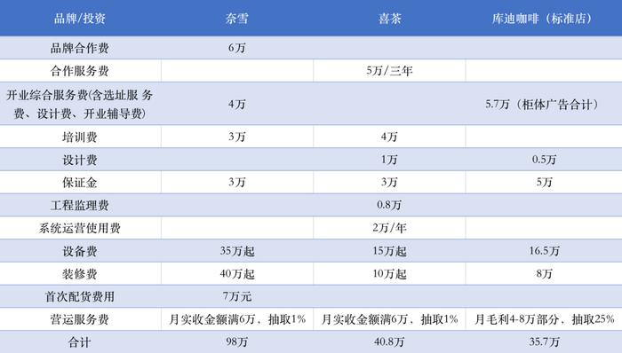 奈雪，真把加盟商当大怨种了！