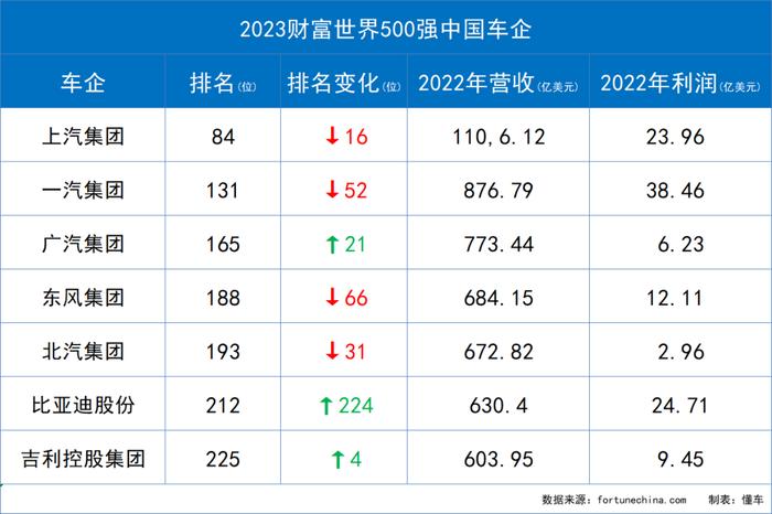 世界500强出炉，7家中国车企上榜，比亚迪暴涨200名！