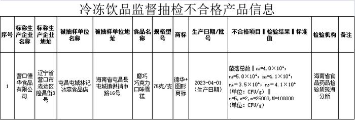 下架、召回！海南14批次食品检出不合格！涉及10个市县