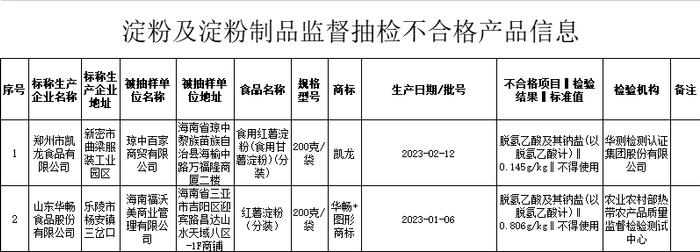 下架、召回！海南14批次食品检出不合格！涉及10个市县