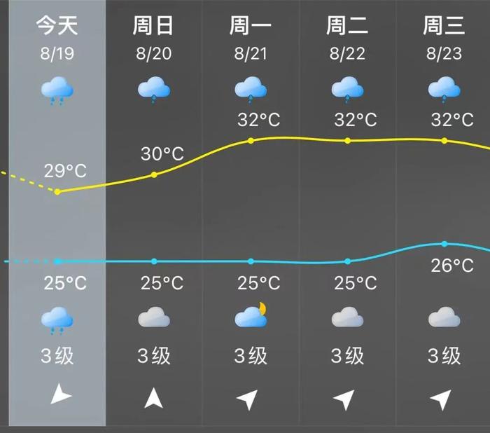 紧急提醒！雷电预警、暴雨预警齐发！明天出伏，厦门会降温吗？