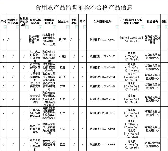 下架、召回！海南14批次食品检出不合格！涉及10个市县