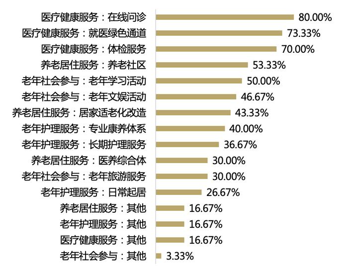 百家金融机构养老金融大调研分析报告