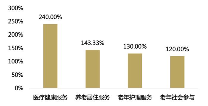 百家金融机构养老金融大调研分析报告