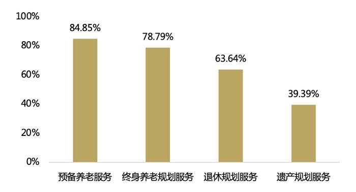 百家金融机构养老金融大调研分析报告