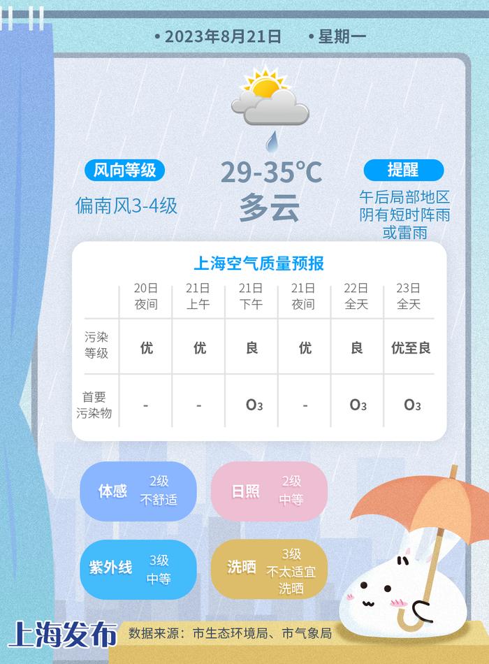 出伏了，今年三伏天总体高温少，雨水多！明天最高温仍将逼近高温线