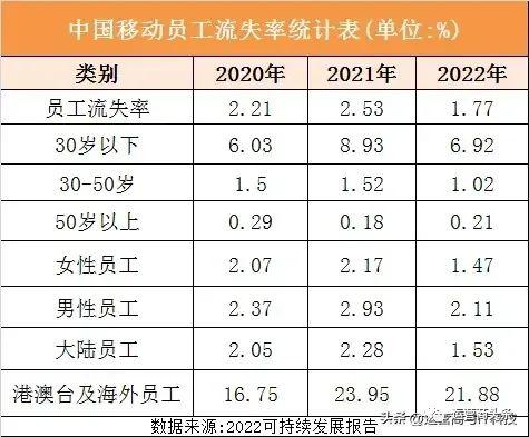 中小企业人员流失数据_中国YD员工离职率_运营商员工离职原因分析