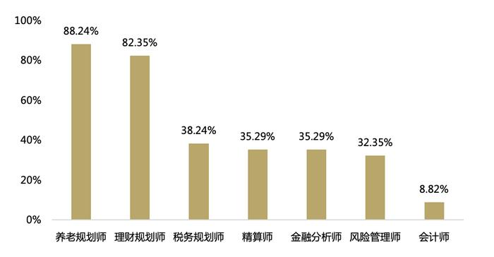 百家金融机构养老金融大调研分析报告