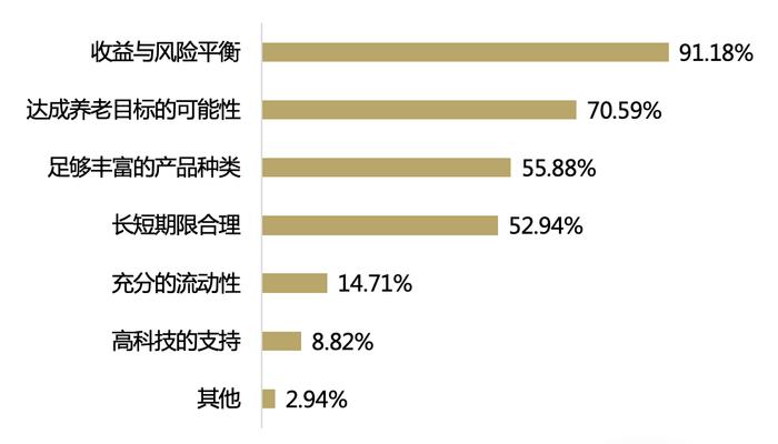 百家金融机构养老金融大调研分析报告