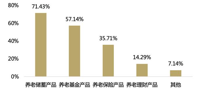 百家金融机构养老金融大调研分析报告