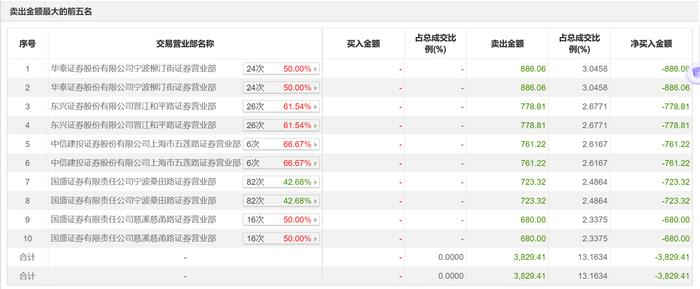 龙虎榜丨高铁电气今日跌7.04%，知名游资宁波桑田路净卖出723.32万元