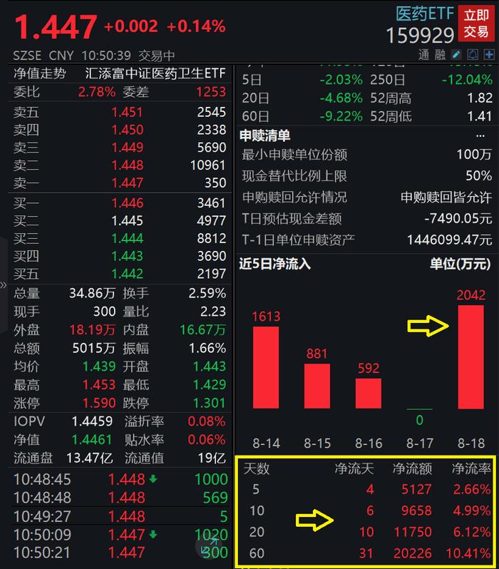 医药板块止跌翻红，达仁堂涨超3%！医药ETF(159929)创年内新低后反弹涨0.28%，成交超5100万元，“减肥神药”入选医保目录！