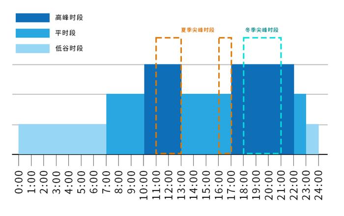 引导工商业用户错峰用电，北京完善峰谷分时电价机制