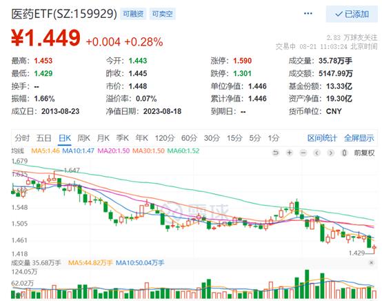 医药板块止跌翻红，达仁堂涨超3%！医药ETF(159929)创年内新低后反弹涨0.28%，成交超5100万元，“减肥神药”入选医保目录！