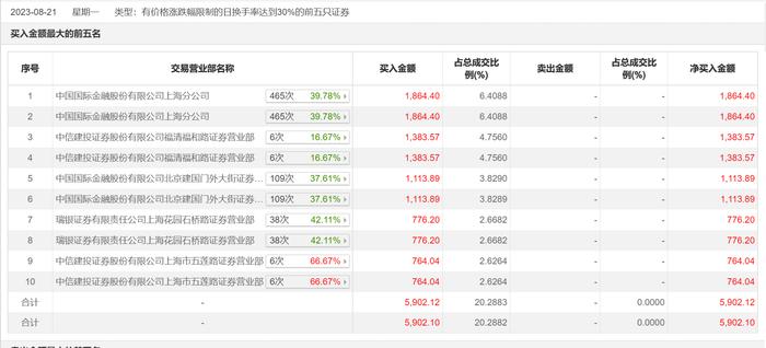 龙虎榜丨高铁电气今日跌7.04%，知名游资宁波桑田路净卖出723.32万元