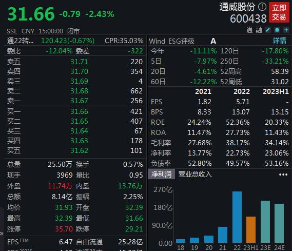 通威股份：上半年净利润132.7亿元，拟总投资200亿元新建两项目