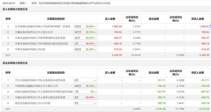 龙虎榜丨太和水今日涨停，知名游资炒股养家净卖出569.74万元