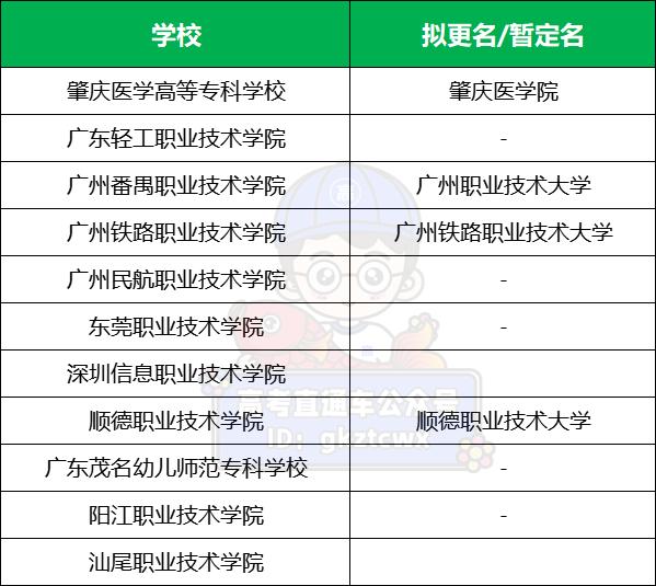 好消息！全国超20所公办大专将升本科！