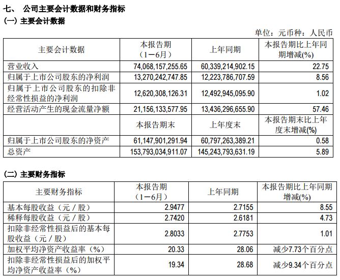 通威股份：上半年净利润132.7亿元，拟总投资200亿元新建两项目