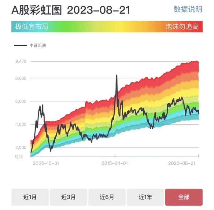 大盘跌破3100点，市场跌到什么位置了？