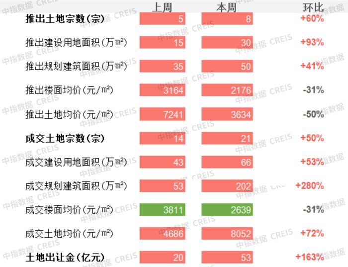 商办 | 统计局房地产市场政策调整优化房企风险，福州保租房项目“梅园公社”封顶，金地物业成立新物业公司，融创中国出售三项目