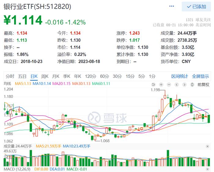 五年期LPR不变！银行业ETF(512820)跌1.4%，回踩60日均线！如何理解“银行合理利润”？