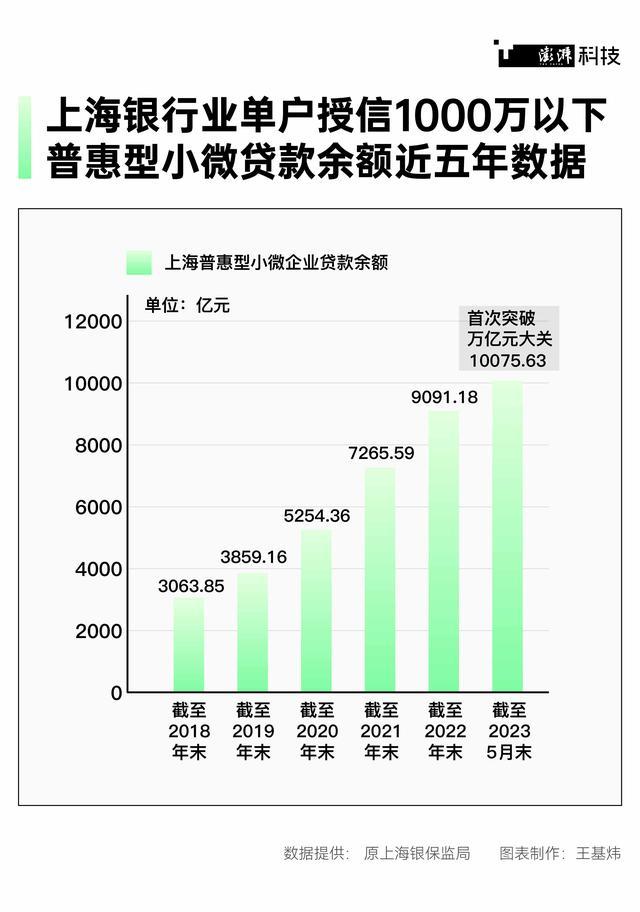 数都上海｜以科技手段填平信息鸿沟，上海大力推广数字普惠金融