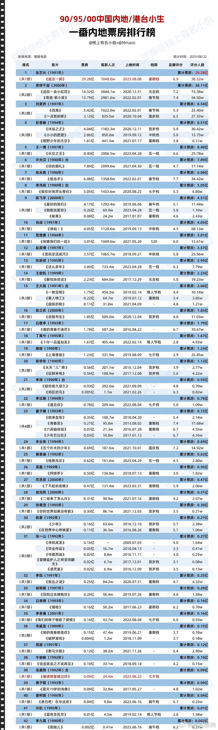 国内票房排行_2023年7月中国各城市电影票房排行榜(附月榜TOP100详单)(2)