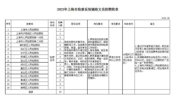 【就业】市检察系统招聘47名辅助文员，8月28日前可报名