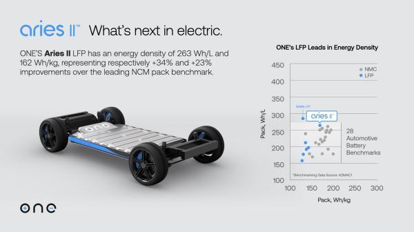 美企磷酸铁锂电池技术实现突破：能量密度与三元锂电池相近