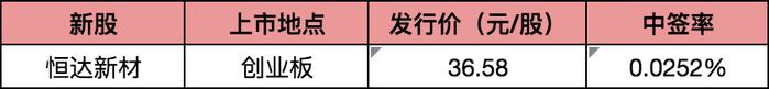 利率超7%？！香港存款又火了！「星球转债」上市，小赚200+