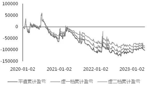 基于波动率维度的期权双买策略实证研究：长期持有在小涨小跌的行情中亏损概率较大