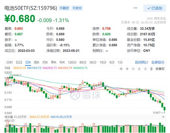 恩捷股份放量跌停，电池50ETF(159796)探底回升跌幅收窄至1.31%，盘中创历史新低，近3日连续逆市吸金超1400万元！