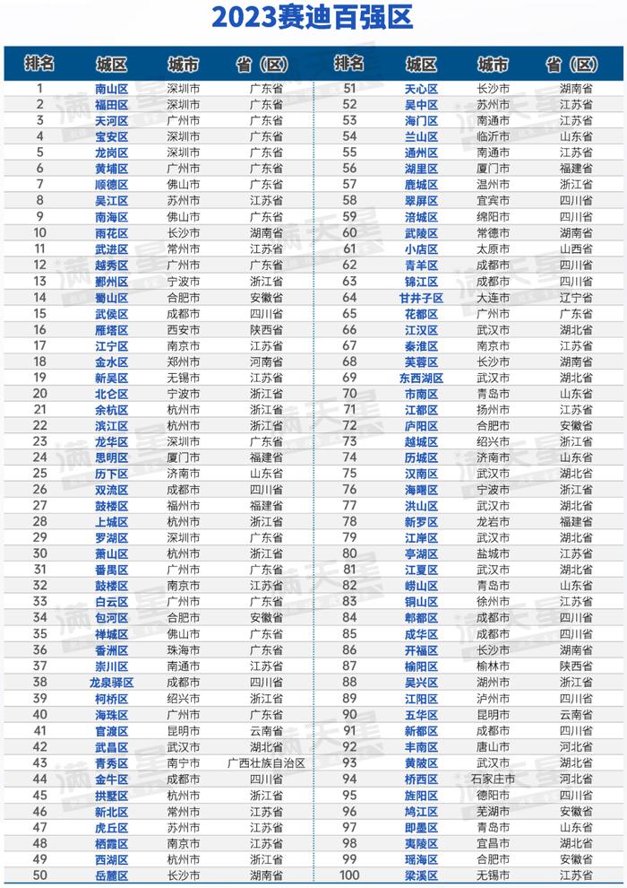 2023镇域经济500强，江苏占了137个！第一是它……