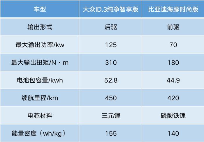 实力吊打海豚，官降后的大众ID.3有多香？订单破万，还不开抢？