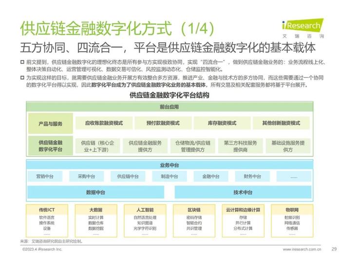 2023年中国供应链金融数字化研究报告（56页PPT）