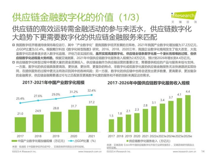 2023年中国供应链金融数字化研究报告（56页PPT）