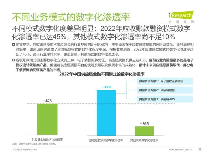 2023年中国供应链金融数字化研究报告（56页PPT）