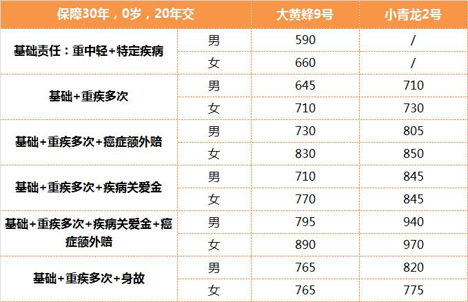 给孩子买重疾，小青龙2号和大黄蜂9号选哪个？