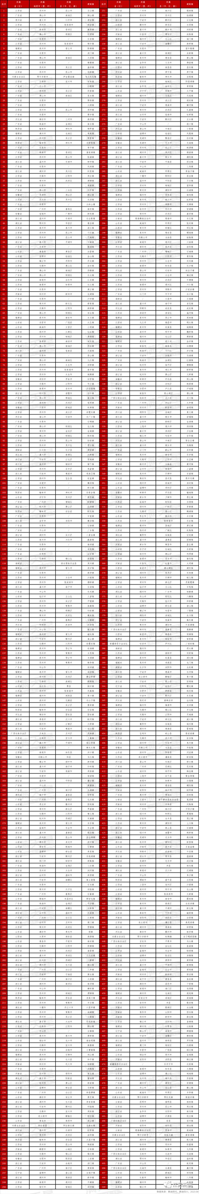 2023镇域经济500强，江苏占了137个！第一是它……