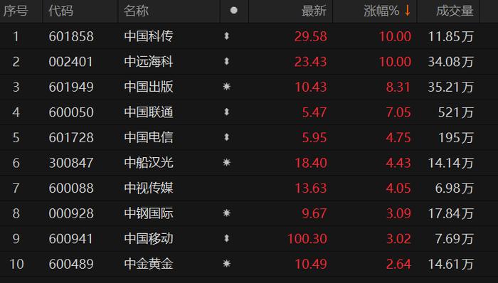 “中字头”股票震荡走强 中国出版涨超8%