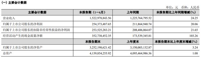 5家酒企晒半年报：4盈1亏，下半年白酒行业仍面临考验