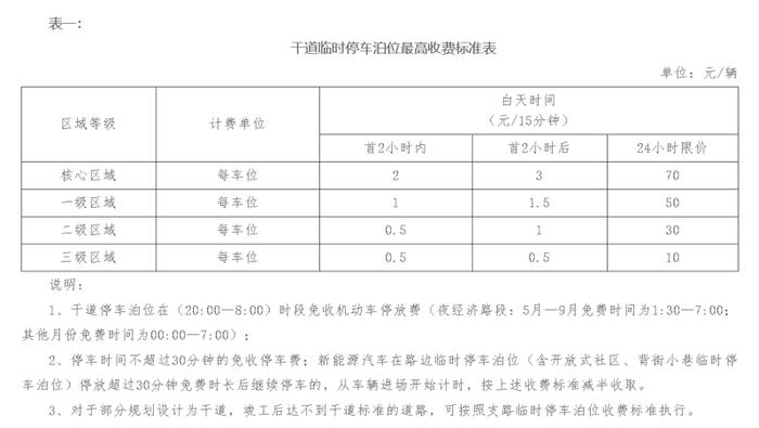 降！降！长沙路边停车收费拟设新标准