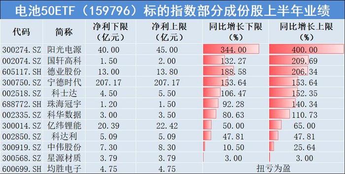 恩捷股份放量跌停，电池50ETF(159796)探底回升跌幅收窄至1.31%，盘中创历史新低，近3日连续逆市吸金超1400万元！