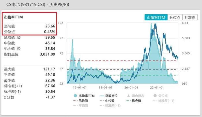 恩捷股份放量跌停，电池50ETF(159796)探底回升跌幅收窄至1.31%，盘中创历史新低，近3日连续逆市吸金超1400万元！