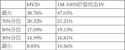 基于波动率维度的期权双买策略实证研究：长期持有在小涨小跌的行情中亏损概率较大