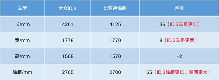 实力吊打海豚，官降后的大众ID.3有多香？订单破万，还不开抢？